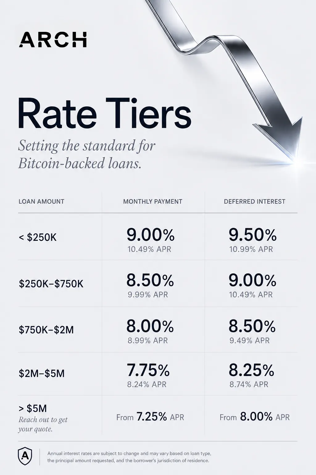 Q2 2026 rate tiers